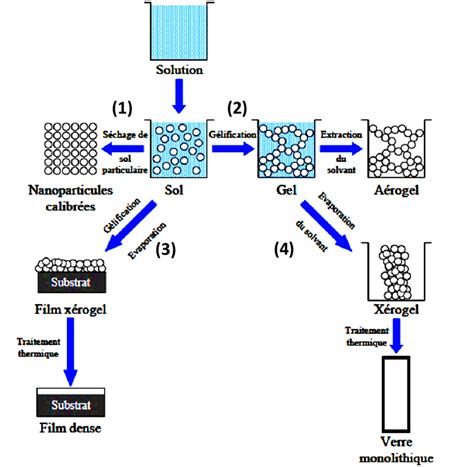 Le manuel sol gel caractérisation de synthèse et applications set 3 volumes. - Il filostrato e il ninfale fiesolano.