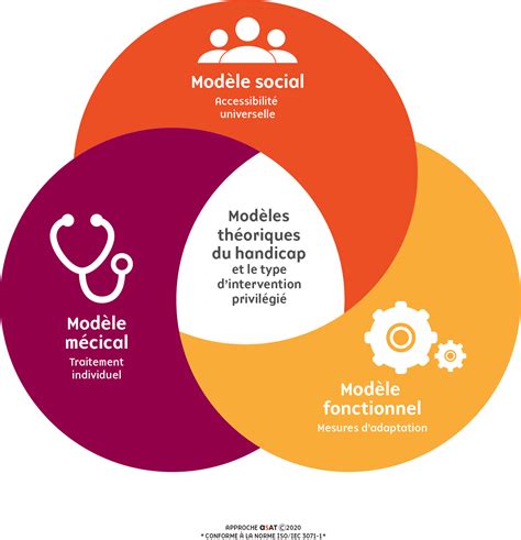 Le modèle social du handicap : un travail de réponse?