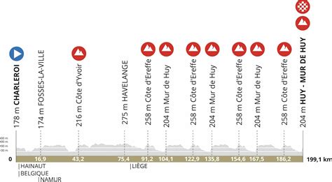 Le parcours complet et le profil de la Flèche Wallonne 2024