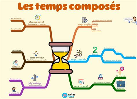 Le temps