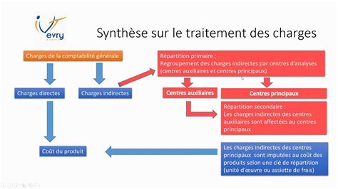 Le traitement des charges directes et des charges indirectes