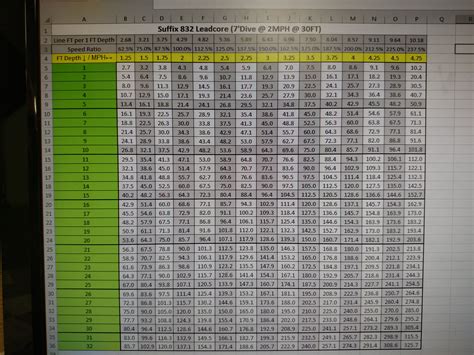 Lead Core Depth Chart