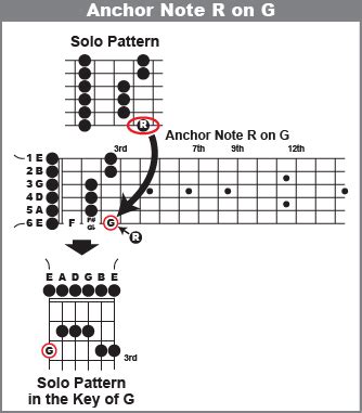 Lead Guitar Scale Patterns 1000 Free Patterns