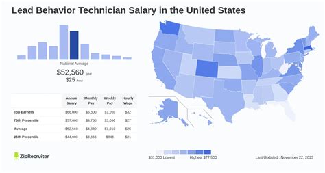 Lead behavior technician salary. The salary range for a Behavior Technician - Lead is usually between $54,794 and $56,450 per year, representing the 25th to 75th percentiles respectively. The top 10% of earners, that is the 90th percentile, have an annual salary of $61,360. The highest Behavior Technician - Lead salary in the United States was $63,440.The average hourly pay ... 