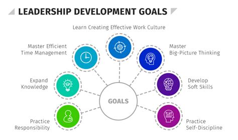 Leader Development Through Professional Growth …