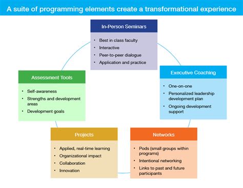 Leadership Centre on Twitter: "This course provides approaches …