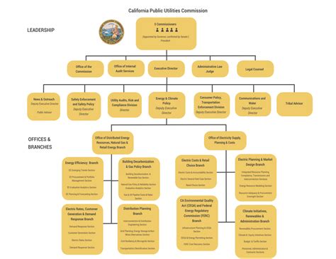 Leadership Changes at the California Public Utilities ...