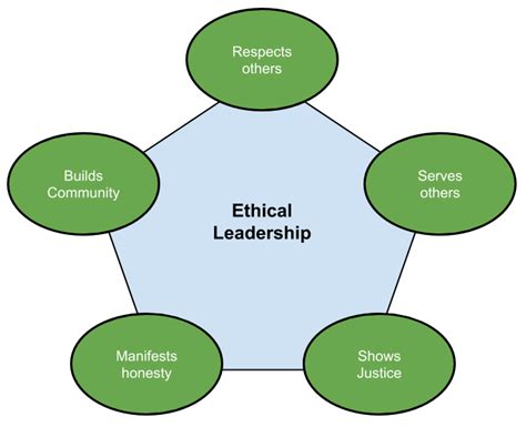 Leadership Ethical Systems