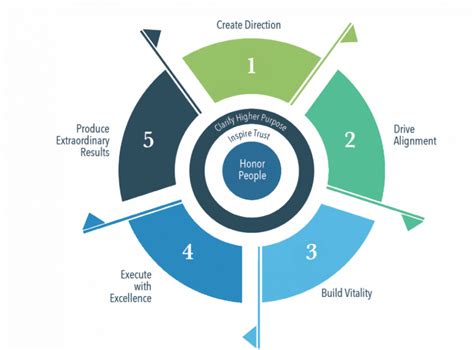 Leadership Models ConantLeadership