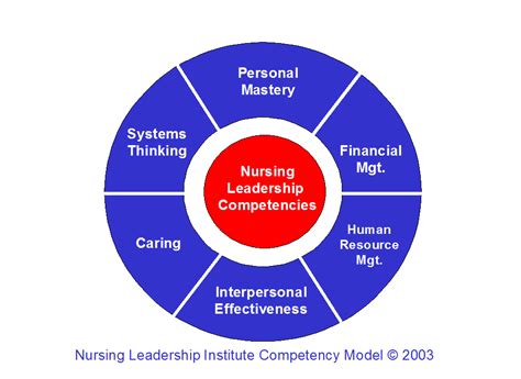 Leadership Skills Nurse Key