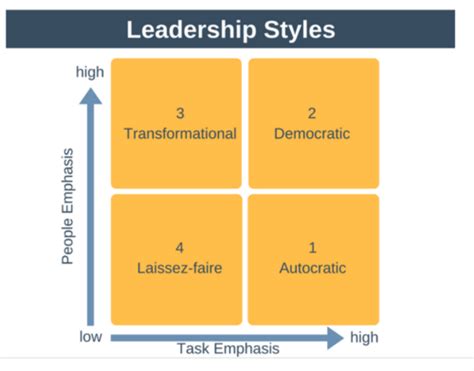 Leadership Styles Flashcards Quizlet