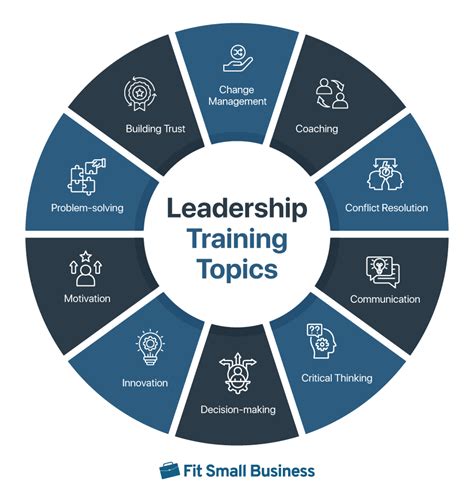 Leadership topics. TRAINING & COACHING. The guide to leadership training topics. Leadership encompasses many traits and abilities, so knowing where to start may be difficult. Some … 