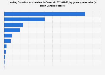 Leading Canadian food retailers sales value in Canada 2024 Statista