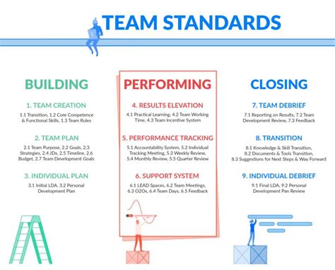 Leading Your Teams Standard Requirements