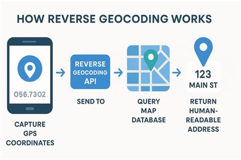 Leaflet js reverse geocoding.  Reverse Geocoding finds an address based on ...