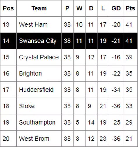 League Table Swansea