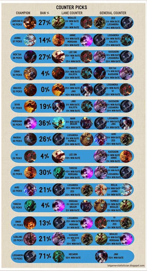 League of legends counters. Counter picking stats for League of Legends. Find Janna counters based on role and lane stats including win %, KDA, first bloods, healing, early lead, comeback ratio, counter kills and more for use during champion select. 