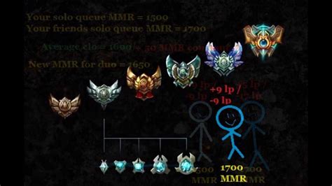 League of legends mmr. The higher your MMR, the more points you’ll earn for winning ranked matches. If you’re earning loads of LP (League Points) for each win, you know that you’re MMR is higher than the division you’re currently in. Of course, the opposite applies if your MMR is lower than the division or players you’re up against. 