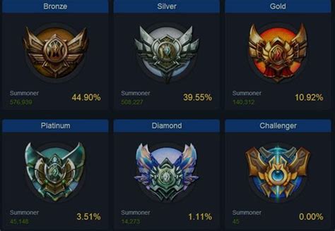 League of legends mmr checker. Things To Know About League of legends mmr checker. 
