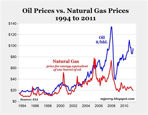 Leake Oil Gas Prices