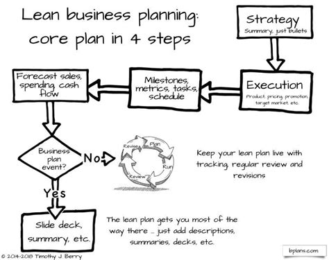 Lean Business Planning Get What You Planing From Your Business