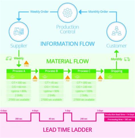 Lean Management Transforms Waste into Win Smartsheet