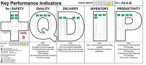 Lean Manufacturing Lean Manufacturing Key Performance Indicators Visual Management