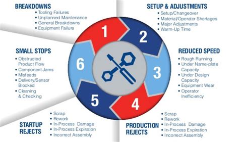 Lean Manufacturing Tools - The Six Big Losses