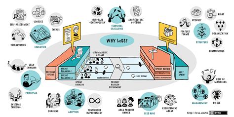 Lean Thinking - Large Scale Scrum (LeSS)