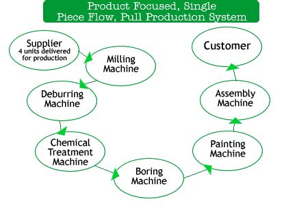 Lean Thinking and Methods - Cellular …