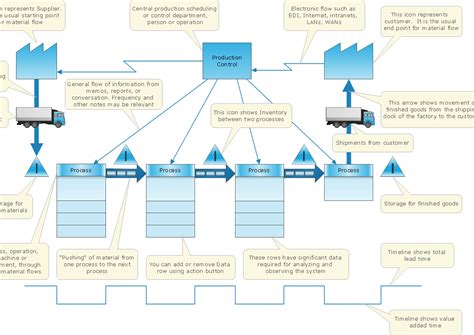 Lean Value Stream Mapping Value Stream Mapping Software