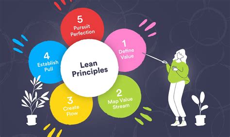 Lean methodology