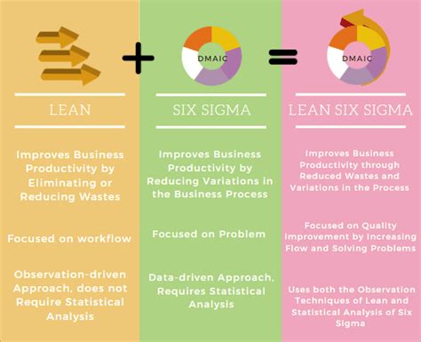 Lean six sigma vs six sigma. Things To Know About Lean six sigma vs six sigma. 