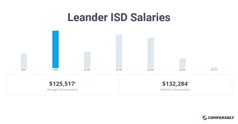 A free inside look at Leander ISD salary trends based on 802 salarie