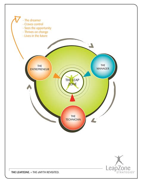 LeapZone EMyth Revisited_Diagram