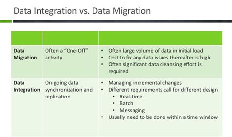Learn About Data Integration and Data Migration Dreamstel Technologies