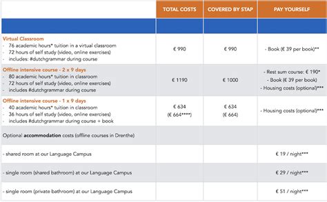 Learn Dutch with your STAP-budget