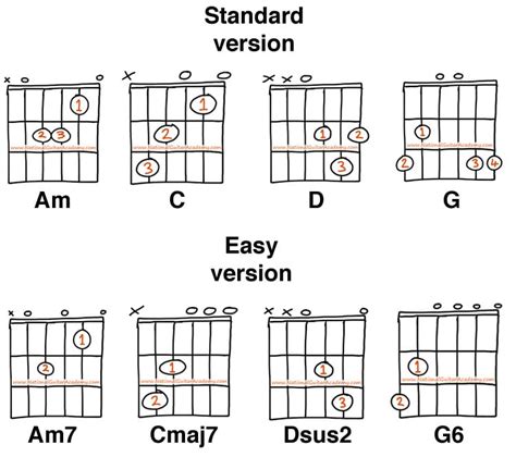 Learn Guitar Tips Learn to Play Guitar Note