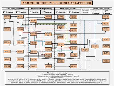 Learn How To Create A Cal Poly Flow Chart All Business Templates