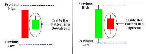 Learn How To Trade With Inside Bar Trading Pattern. 