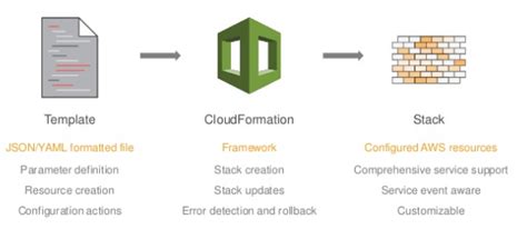 Learn How to Easily Scale Artifactory Using Our CloudFormation Template