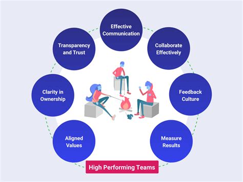 Learn This Efficient Model for Building High Performing Teams