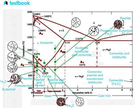 Learn about Iron-Iron Carbide Phase Diagram with solved …