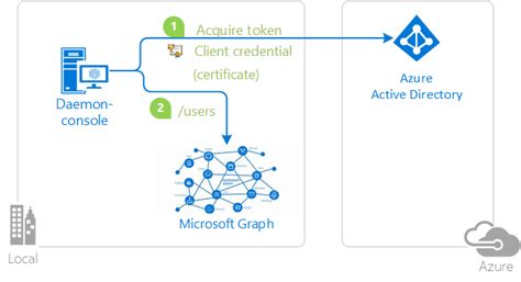 Learn about MSAL - Microsoft Entra Microsoft Learn