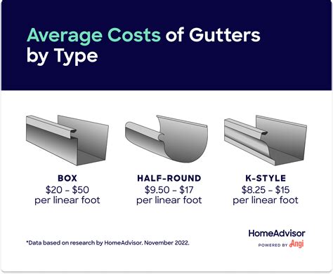 Learn how much it costs to Repair Gutters & Downspouts