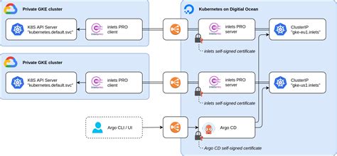 Learn how to manage apps across multiple clusters Inlets