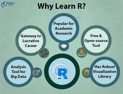Learn r. Learn the various methods and functions of the R programming language in this free online course and the role it can play in the field of data science. You will learn the fundamentals of data science, key topics on R such as data types and structures, functions and methods, packages, getting and cleaning data, plotting data, and data ... 
