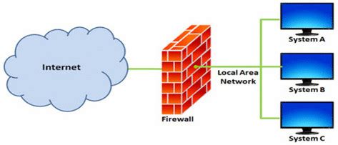 Learn the Definition of a Network Firewall