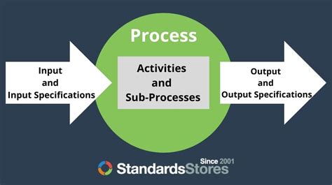 Learn the Process Approach & How to Use Turtle Diagrams QC is Dead