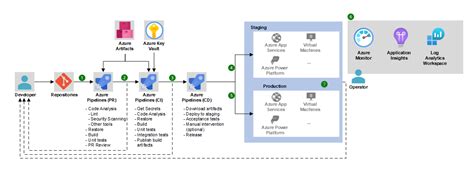 Learn to Build Your First CI/CD Pipeline using Azure DevOps Devopsinvent®